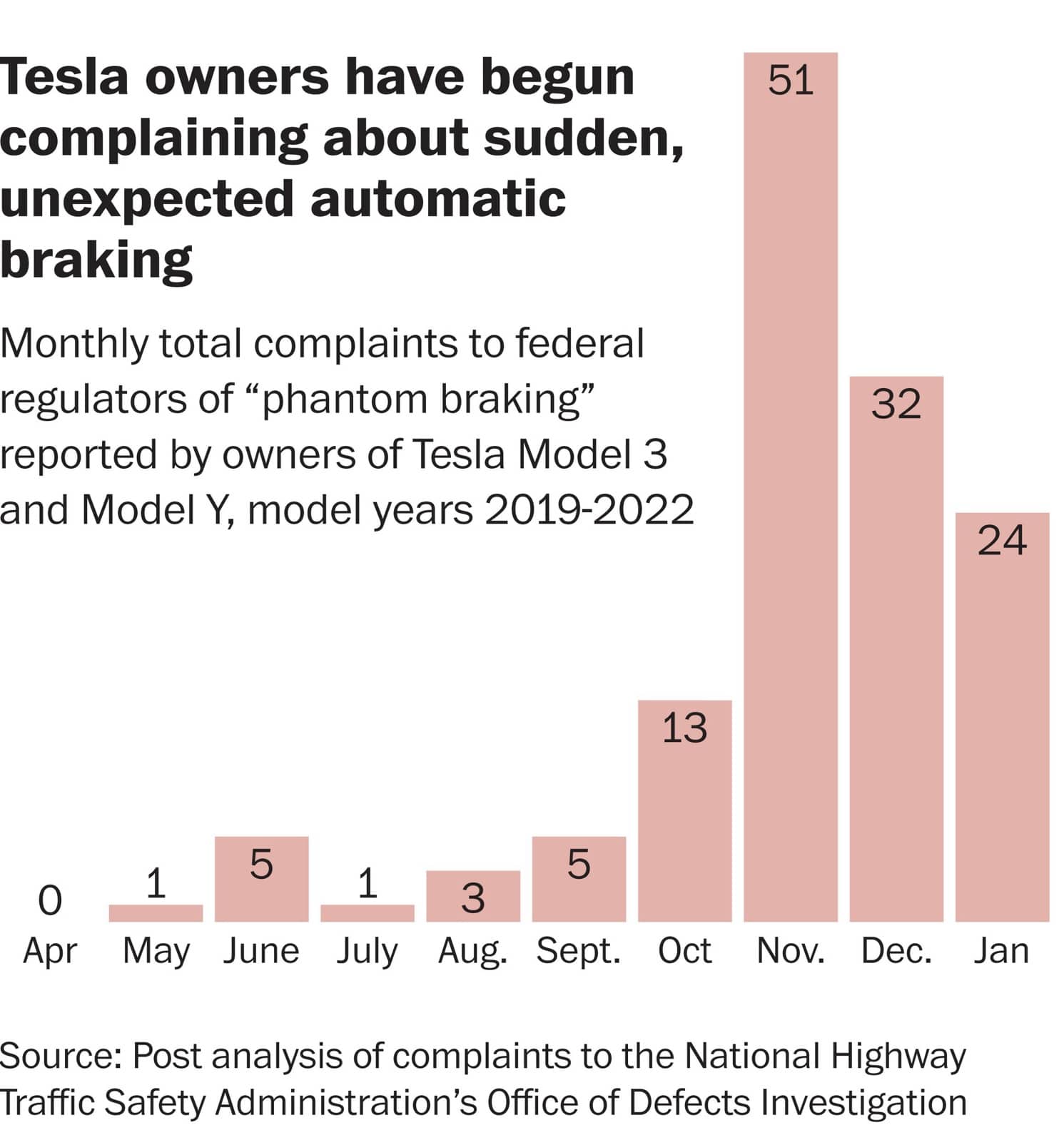 Phantom Braking persistent problem for Tesla Drivers