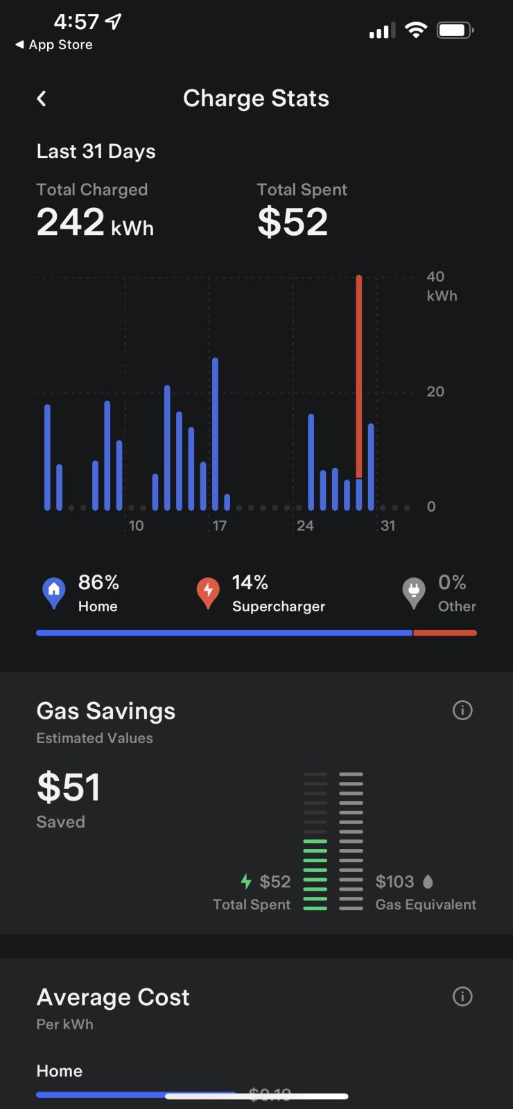 With the version 4.5.1 update of the Mobile App, Tesla added the Charge Stats feature to help Tesla drivers estimate their charging costs and savings compared to the costs of gas.