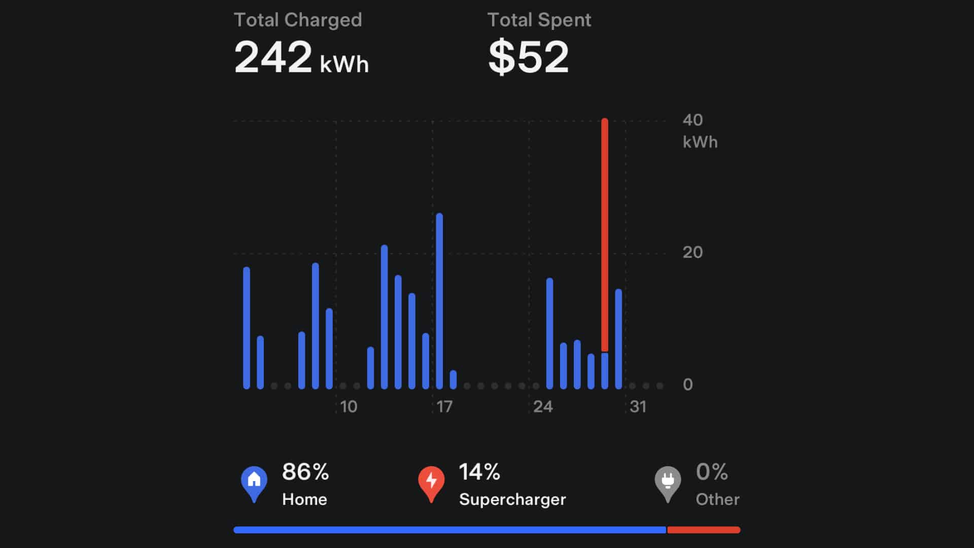 With the version 4.5.1 update of the Mobile App, Tesla added the Charge Stats feature to help Tesla drivers estimate their charging costs and savings compared to the costs of gas.