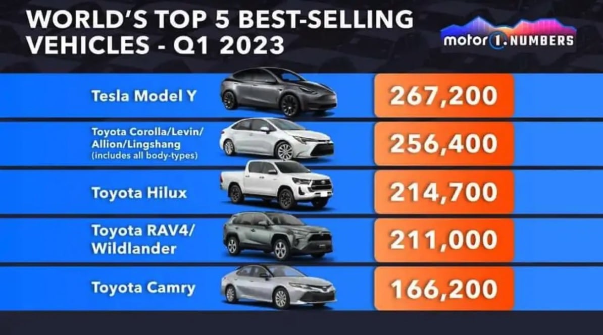 Tesla Model Y Shatters Sales Records, Tops Toyota