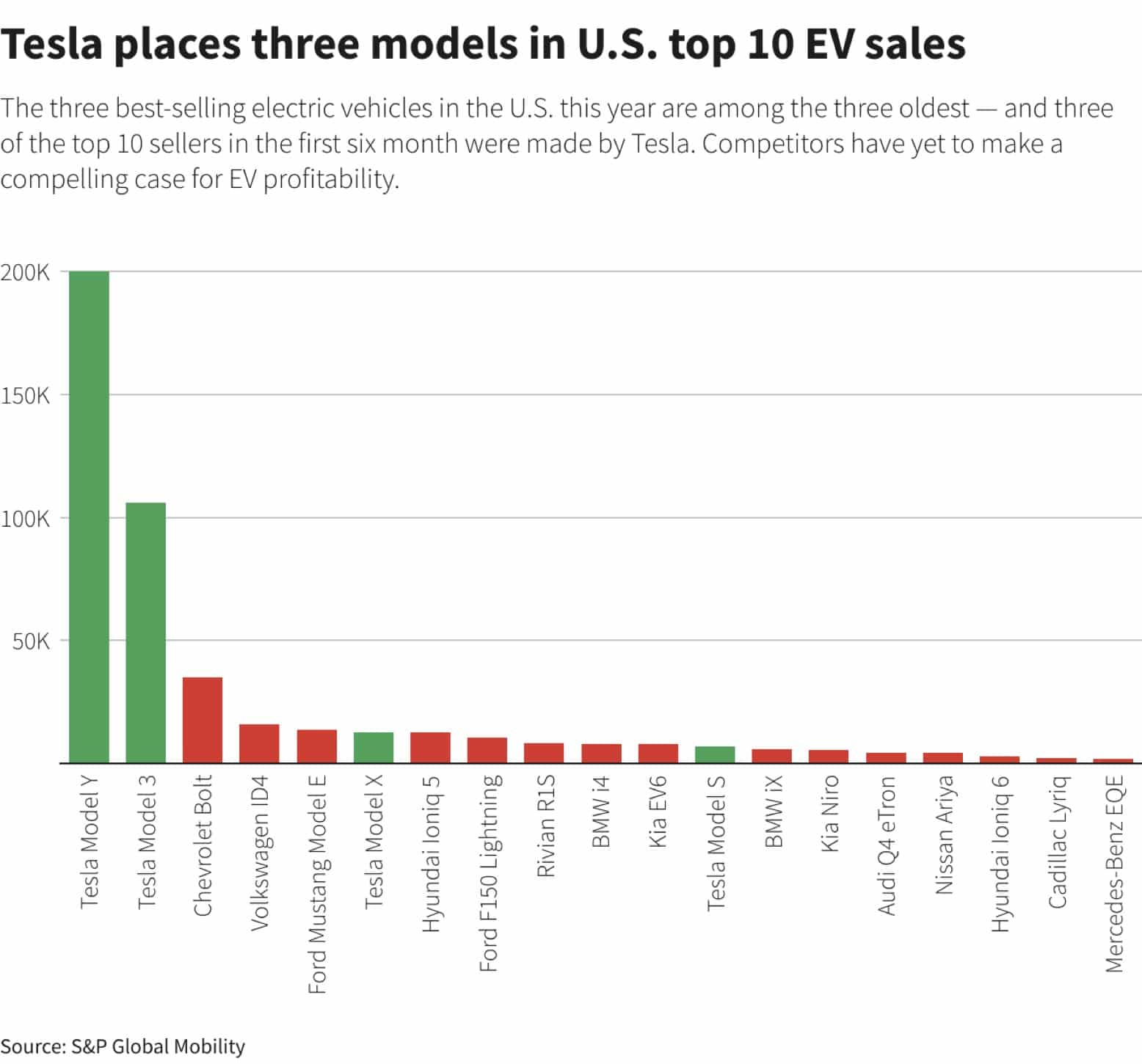 Tesla Dominates as Rivals Grapple with US Electric Vehicle Sales