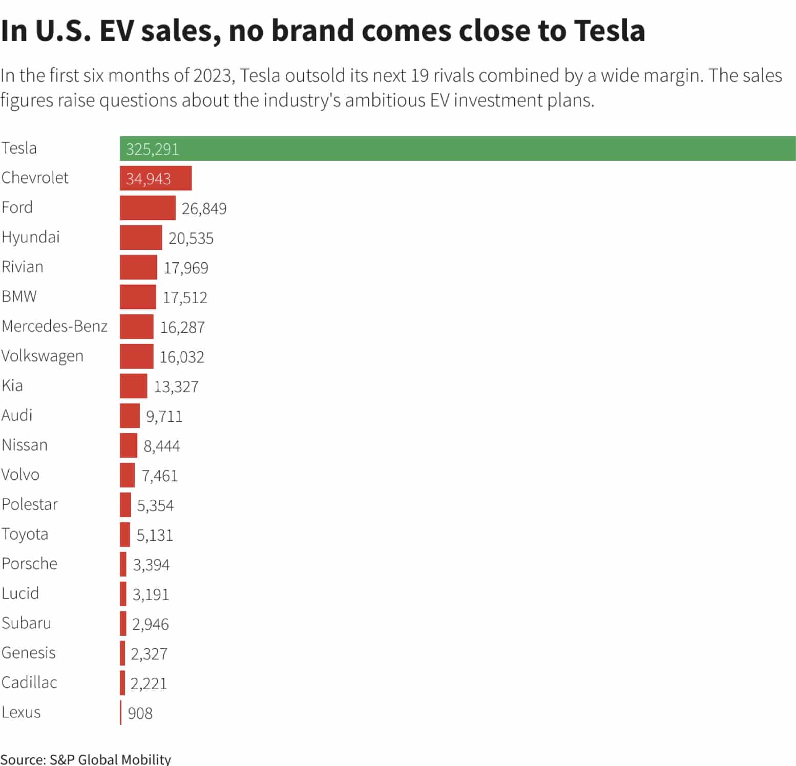Tesla Dominates as Rivals Grapple with US Electric Vehicle Sales