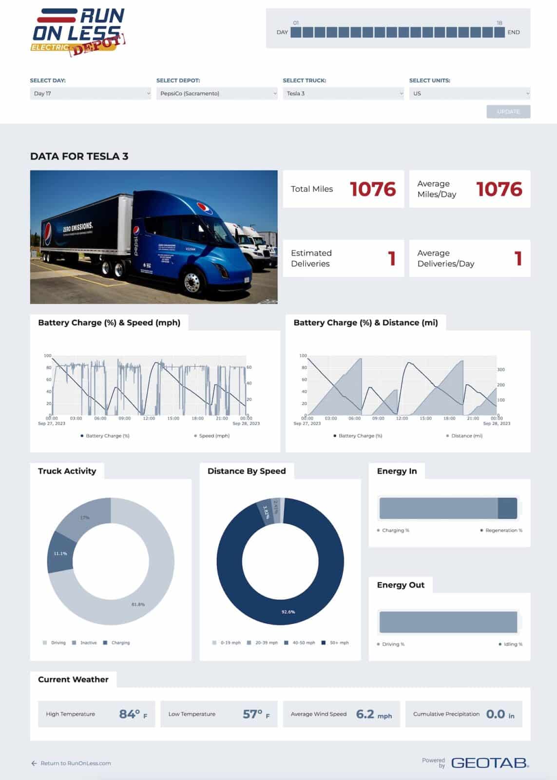 Tesla Triumph: Semi Truck Achieves Remarkable 1,000-Mile Day