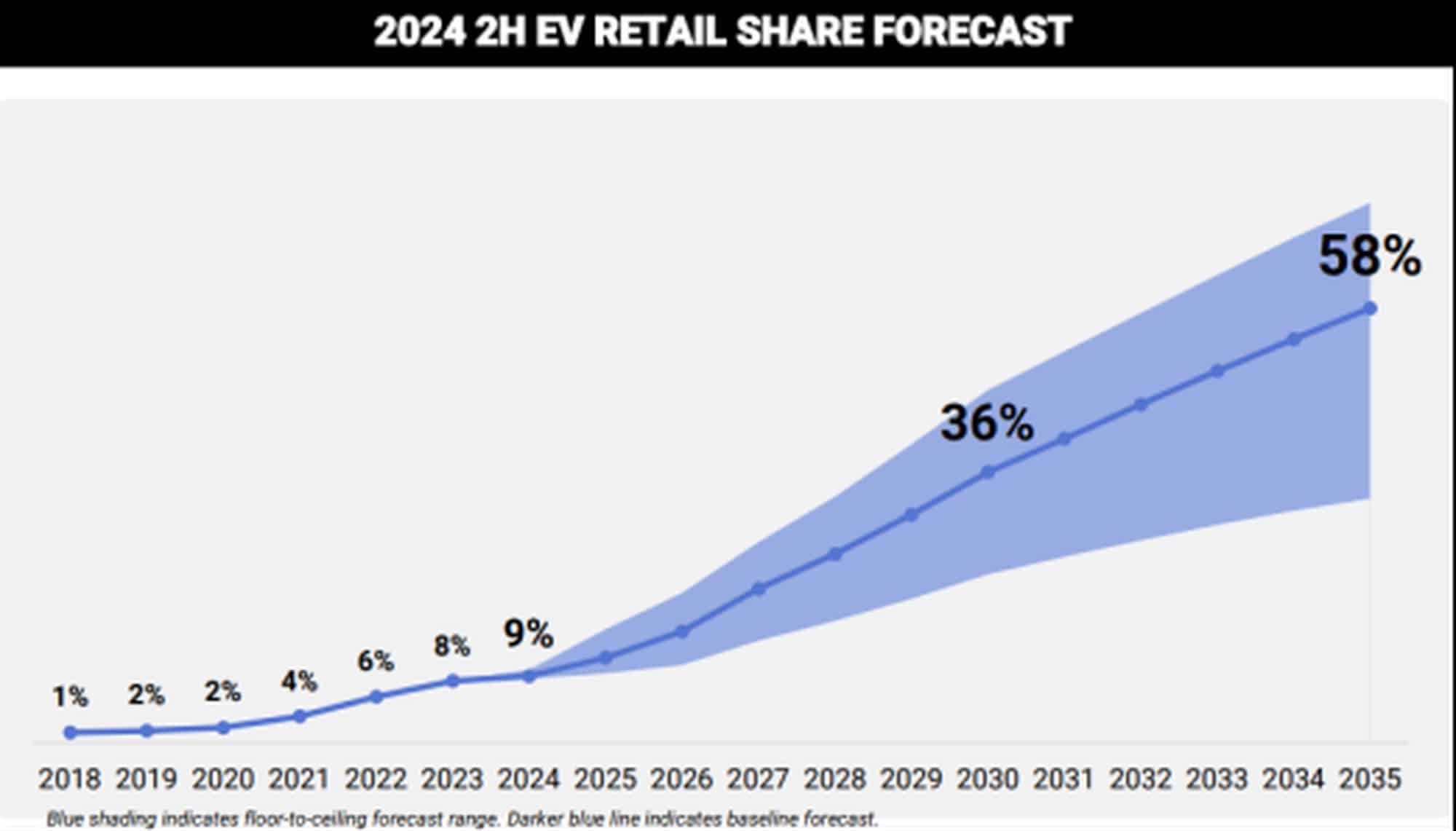 EV Sales in 2024: Navigating the "Messy Middle"