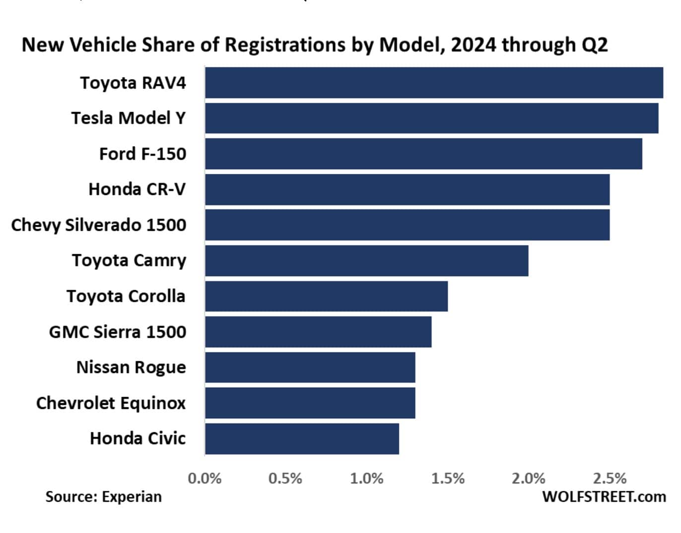 Tesla Model Y Closes In on Toyota RAV4, Ford F-150 Slips