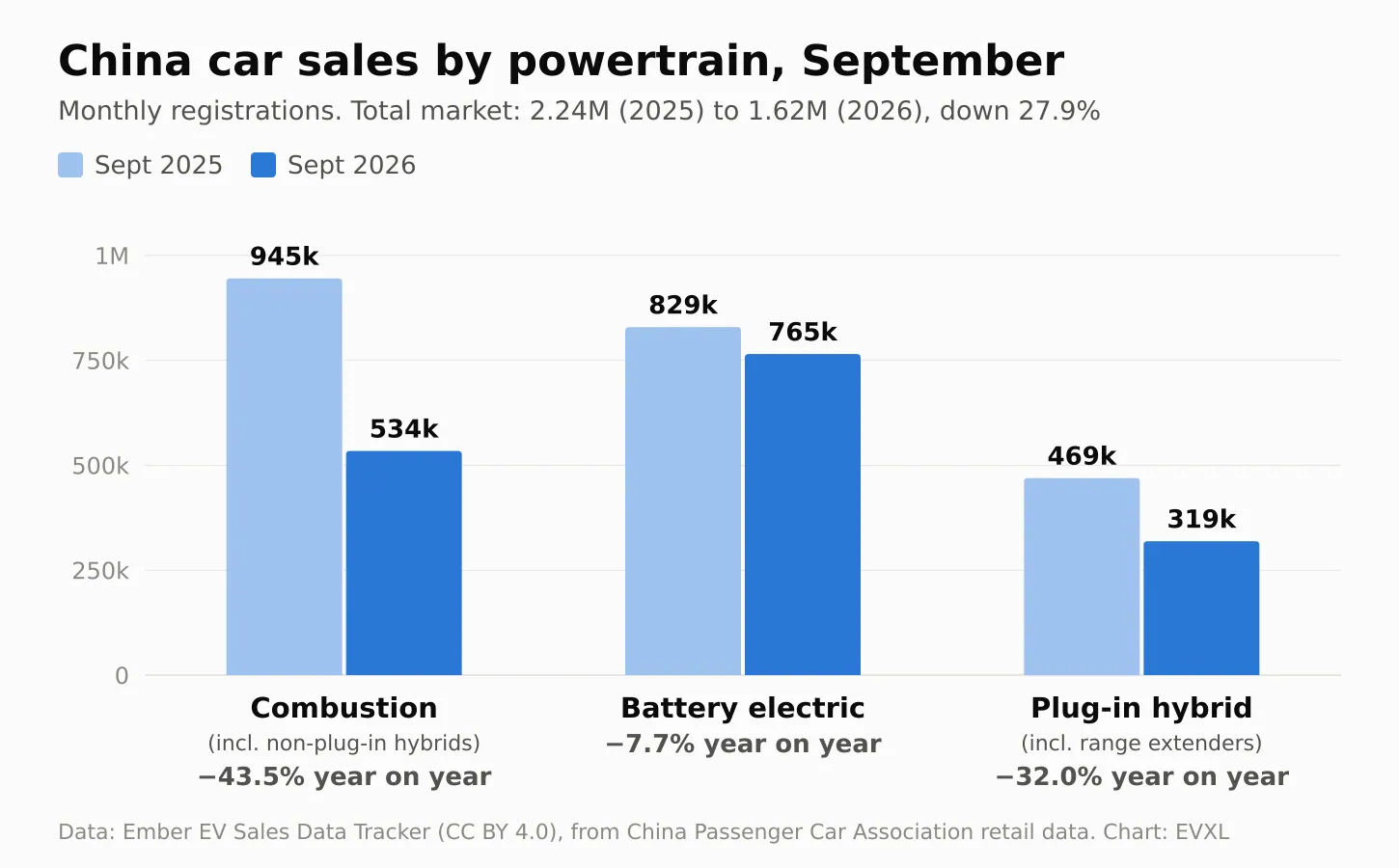 Bar chart comparing China car sales by powertrain in September 2025 and September 2026: combustion 945,000 to 534,000, battery electric 829,000 to 765,000, plug-in hybrid 469,000 to 319,000