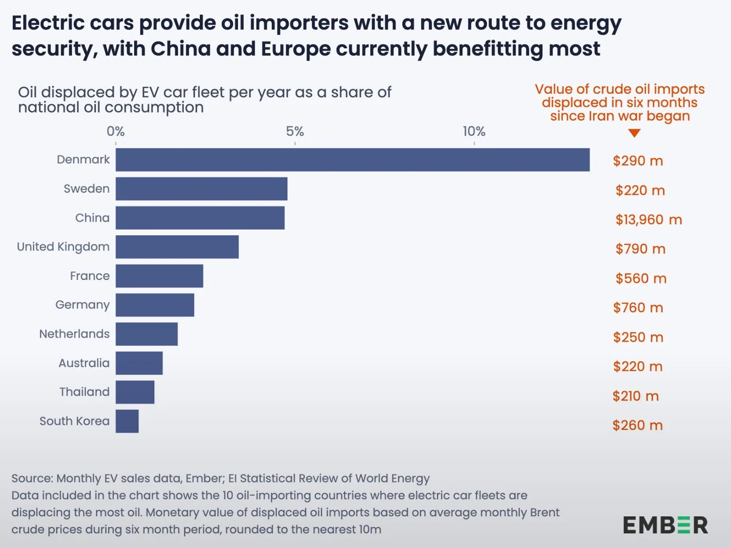 Bar chart of the ten oil-importing countries where electric car fleets displace the most oil, ranked by share of national oil consumption, led by Denmark at 13%, with the dollar value displaced in six months listed beside each bar, from $13,960 million for China to $210 million for Thailand