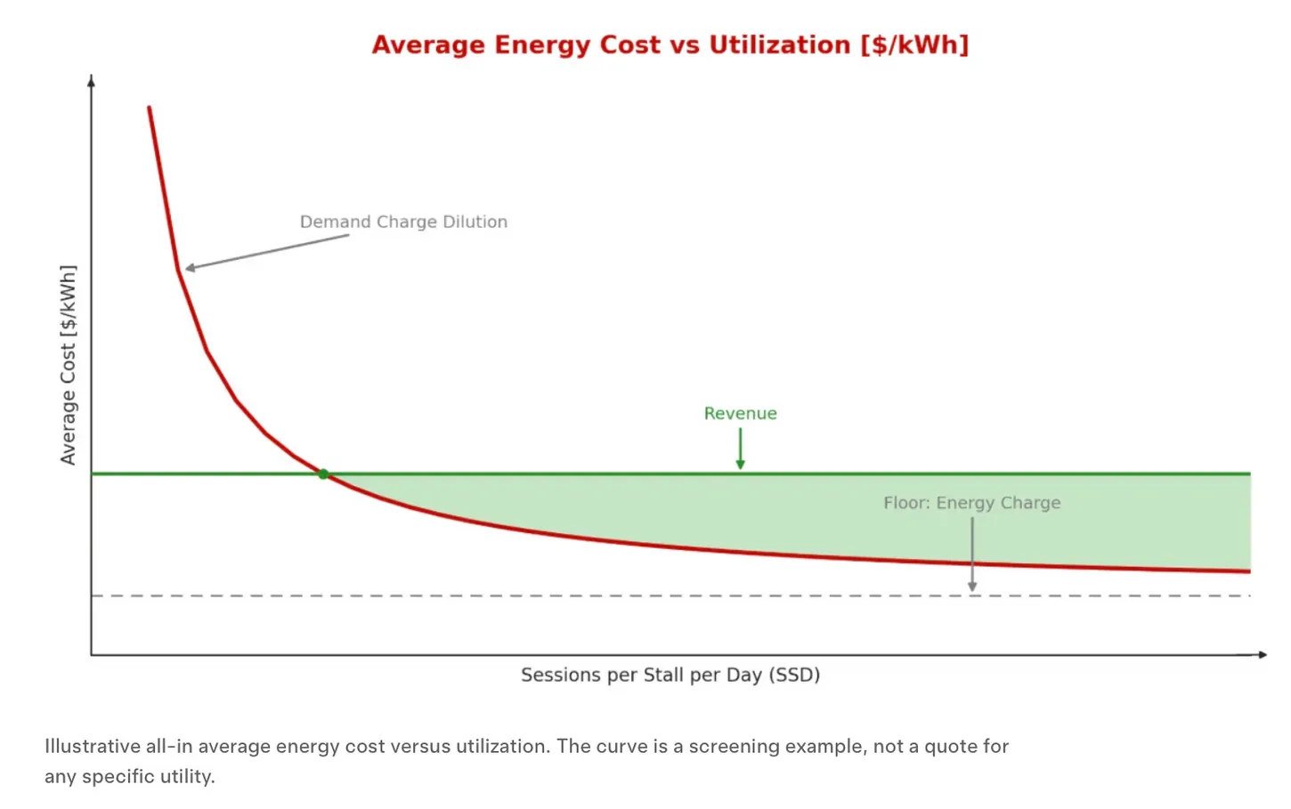Line chart titled Average Energy Cost vs Utilization in dollars per kWh, a red cost curve falling steeply as sessions per stall per day rise, crossing a flat green revenue line and flattening toward a dashed floor labeled energy charge